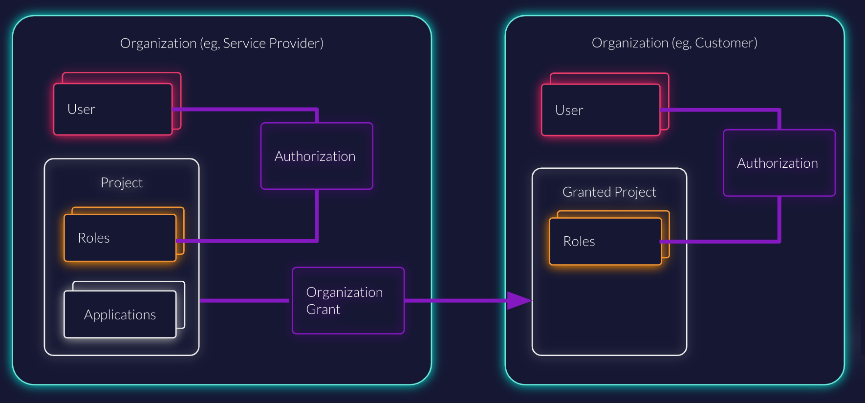 Organization grant