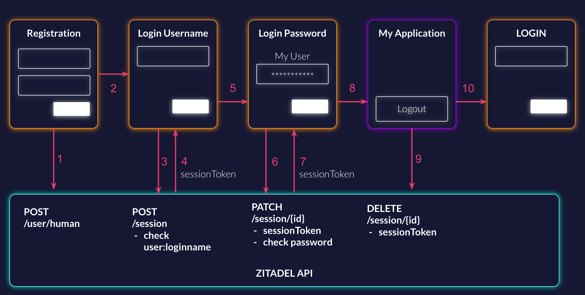 Register and Login Flow